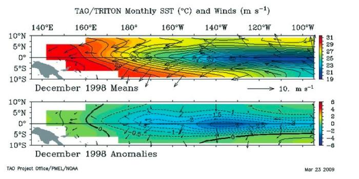 Monthly SST and winds during a significant El Niño (warm phase) episode. 5. Figure 2 shows tropical Pacific conditions midway through a strong El Niño (warm phase) episode in 1997-98.