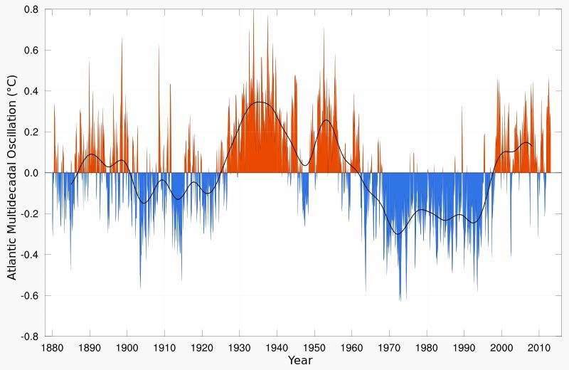 of the Sea-Surface Temperature Time series of AMO showing SST anomalies.