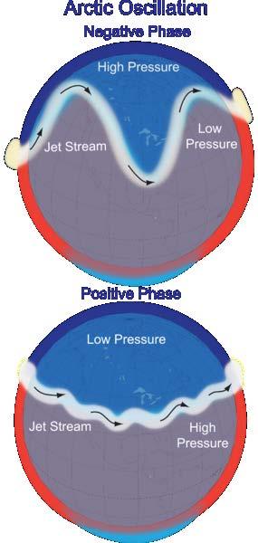 When the AO index is positive, surface pressure is low in the polar region.