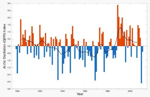 Arctic Oscillation Index Questions?
