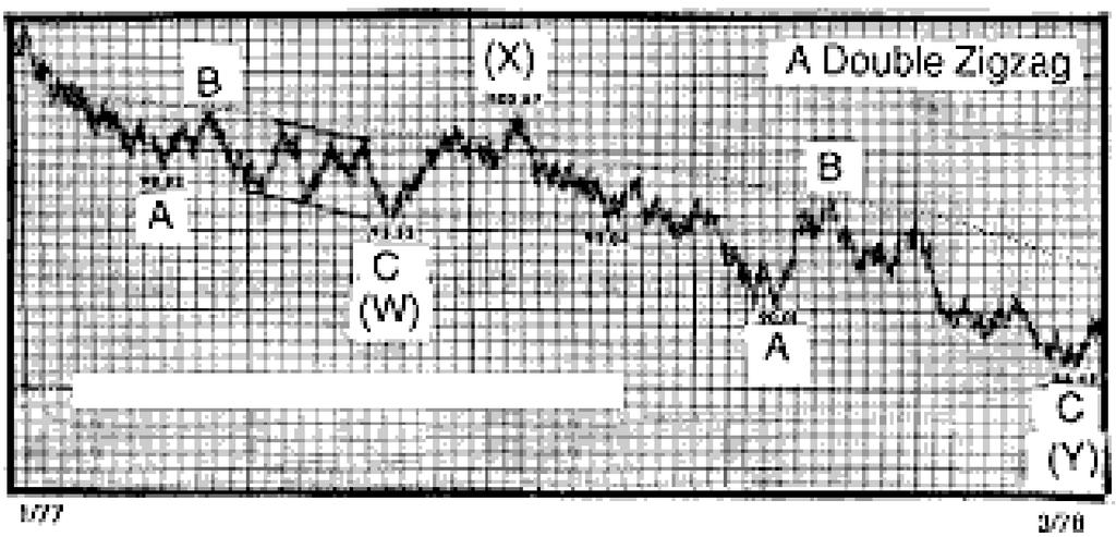 January 1977 to March 1978 (see Figure 1-27) can be labeled as a double zigzag, as can the correction in the Dow from July to October
