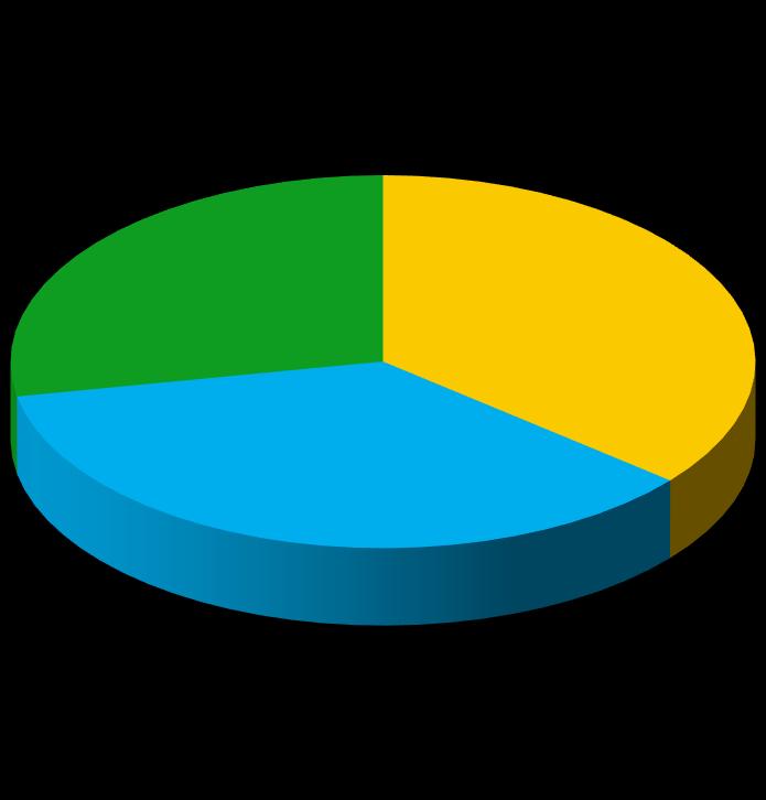 2016 2015 28% 36% 24% 39% 36% 37% DOREL