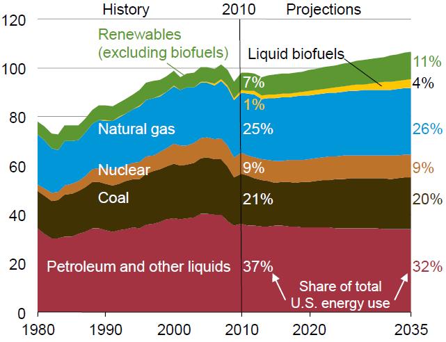 3 derived from petroleum. Since then, however, the share of petroleum has dropped while the shares of biomass and other non-fossil fuels have increased. According to the U.S. Energy Information Administration International Energy Outlook, June/2012, (Figure 1.