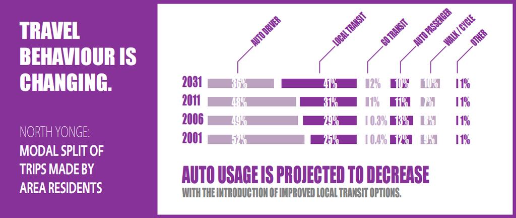 Source: North York Travel Survey, Transportation Planning North York District, City of Toronto, 2001 The Yonge Street corridor in North York Centre is among the densest residential areas in the City
