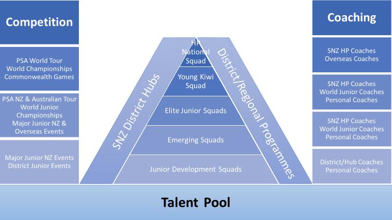 Player Talent Pathway Squash New Zealand s High-Performance program provides a player talent pathway and squad structure capable of adequately preparing players to progress through a pathway from
