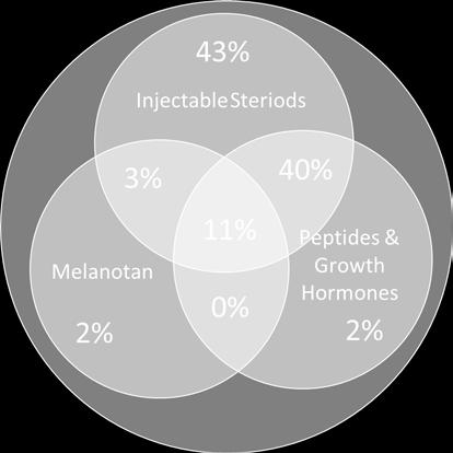 Two-fifths reported using drugs in all three of these groups, and almost one-in-five had combined oral steroids with fat loss substances.