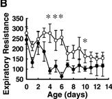 alveolarization, and lung growth Control VEGFR inhib VEGFR inhib + ino Increased volutrauma Tang et al.