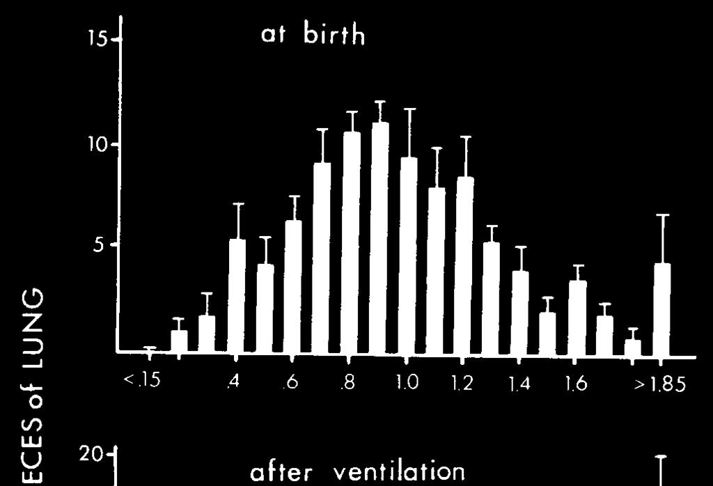 At Birth Ten-Fold Difference in Response to Endogenous vs.