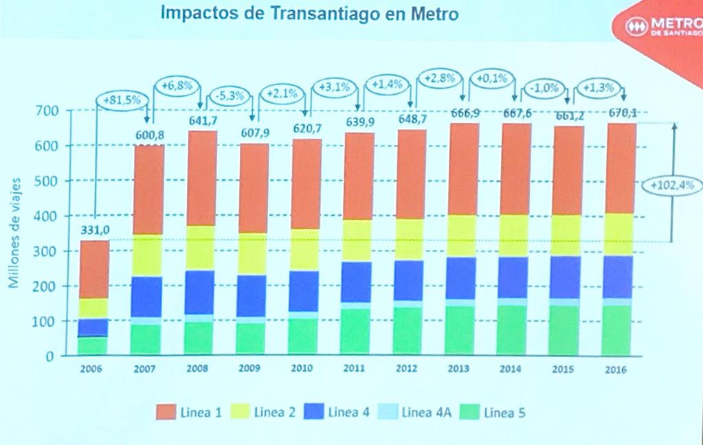 Other Integration, Exclude Integration in Farebox System The integration of Transantiago is