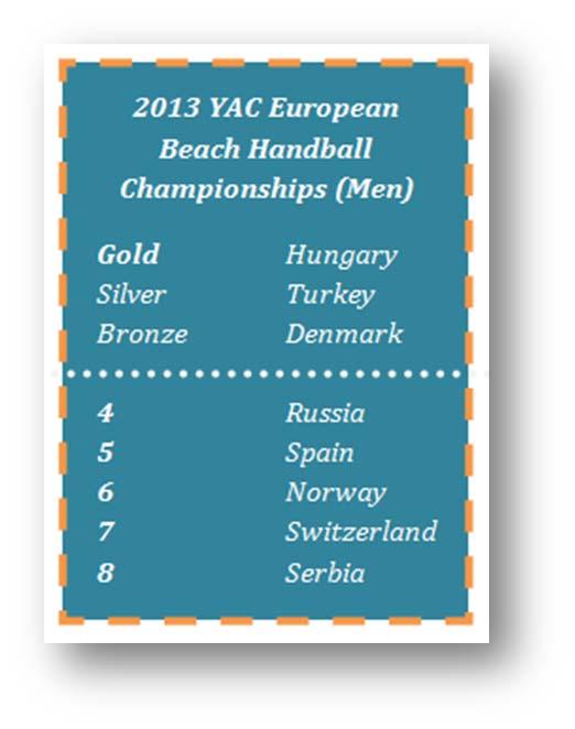Spain (both men and women) participated for the first time to the 2013 YAC European Beach Handball Championships. The other nations had participated a minimum of two times.