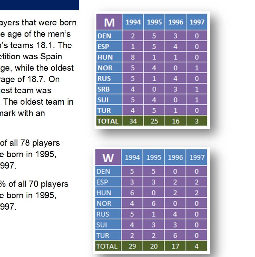 Age The tournament consisted of players that were born in 1994 or younger. The average age of the men s teams was 18.2 and the women s teams 18.1. The youngest team on men s competition was Spain with an average 17.