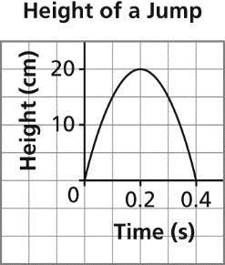 Differences: The top graph is a continuous curve whose highest and lowest points get closer together. The bottom graph is a series of upside down U-shaped curves, whose highest points decrease.