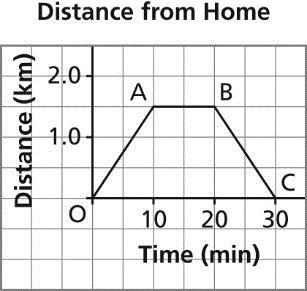 13. There are 2 errors in the graph. When Jonah s mom asks him a question, he turns the volume down. So, the graph should lie below a volume level of 40 for the time period from 3 min to 4 min.