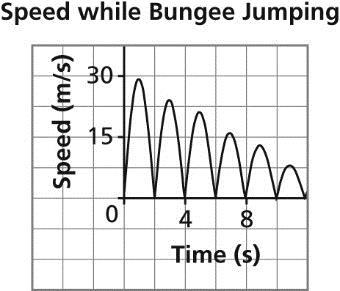 ii) Sketch a graph. The speed increases and decreases during the time a person descends to come to an instantaneous stop.