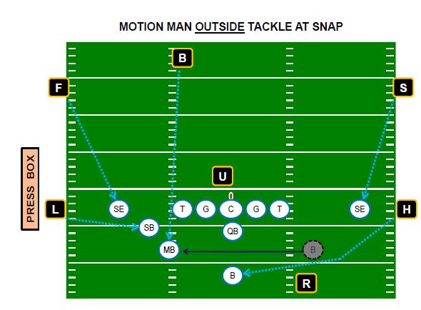 Referee: Quarterback, backs and opposite tackle. Umpire: Center and both guards. Head Linesman: Initially the motion man until he crosses the opposite tackle. Afterwards, the back not in motion.