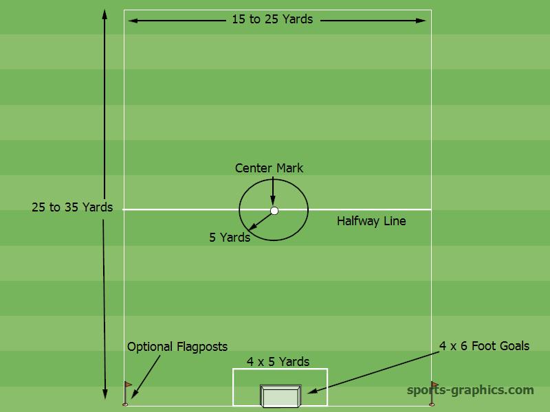 Law 16 The Goal Kick The goal kick shall be taken anywhere along the goal line within five (5) yards of the goal. Opposing players must drop off five (5) yards from the ball until the ball is kicked.
