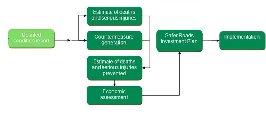 Page 5 Star Rating Roads For Safety: The EuroRAP Methodology The focus of this report is on the second of these protocols, Star Ratings.