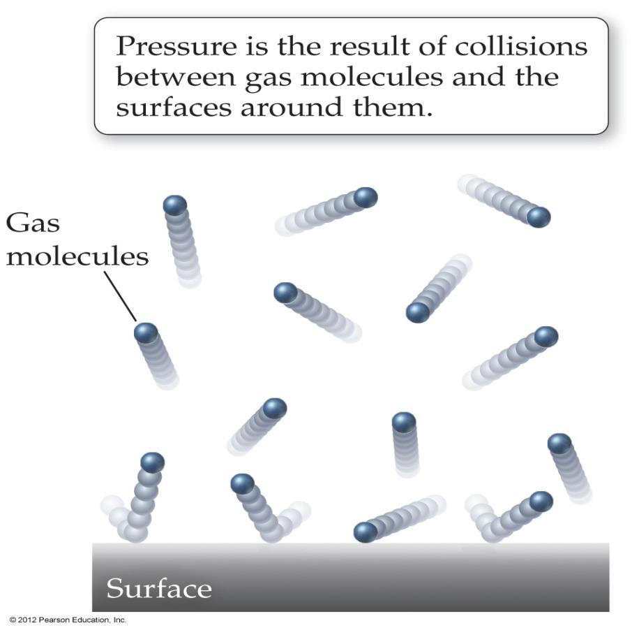 C h e m i s t r y 1 2 C h a p t e r 11 G a s e s P a g e 3 Gas Pressure: Pressure is the force exerted per unit area by gas molecules as they collide with the surfaces around them.