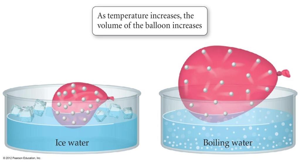 C h e m i s t r y 1 2 C h a p t e r 11 G a s e s P a g e 6 Heating the air in a balloon makes it expand (Charles s law).