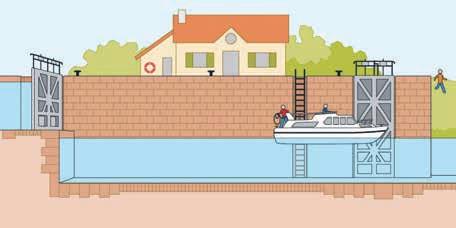 Once the boat or boats in the lock are secured, the lock keeper will close the gates.