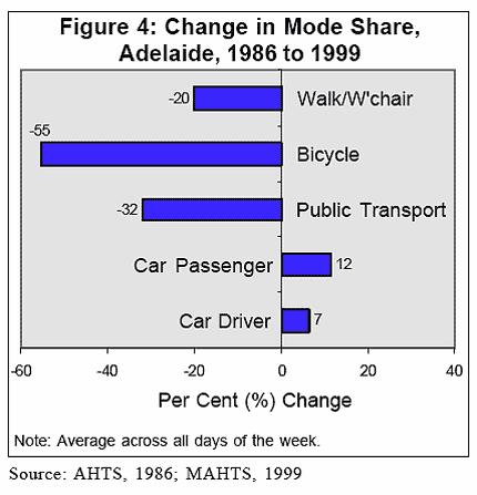 Back in 1992, research published by the Roads and Traffic Authority NSW showed child cyclist numbers fell by 36% in the 10 months after helmet law enforcement and adult numbers by 14% in the 16