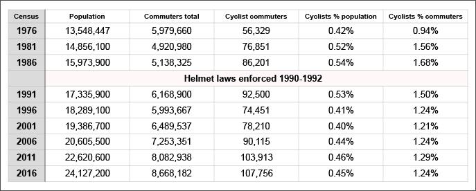 ABS Census Travel To Work data show the proportion of Australian commuters riding bikes plunged after helmet law enforcement and never recovered.