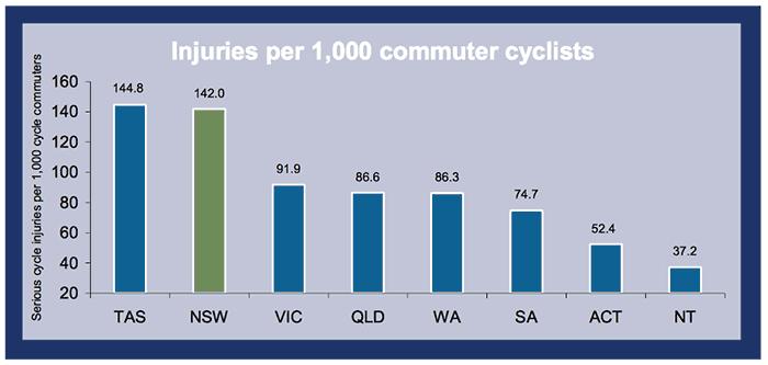 The injury ratio chart below was published in 2008 on behalf of the NSW Premier s Council for Active Living.