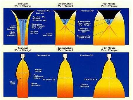 Traditional converging-diverging nozzles have a single ambient pressure at which the rocket exhaust gases are neither over-expanded nor under-expanded.