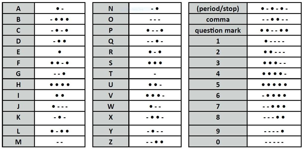 Morse code representations of letters, punctuation, and numbers: Teacher Resources for Additional Learning To hear the Morse code per letter, number, or punctuation mark, you can visit
