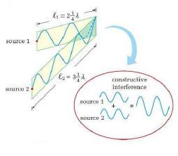 Interference If the crest of one wave coincides with the crest of the other, then the waves are in phase and combine to create a resultant wave with an amplitude that is