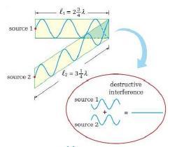 Interference For two waves that differ in phase by ½ wavelength (or 180 degrees), the crest of one wave coincides with the trough of the other wave The two waves combine and create a