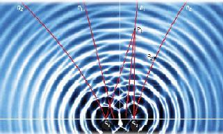 Two-Point Interference the math You can measure wavelength using the interference pattern produced by two point source and develop some