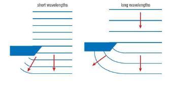 Diffraction Diffraction is the bending of a wave as the wave passes through an opening or by an