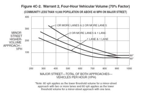 Warrant 2 Four Hour Vehicular Volume The four-hour vehicle volume signal warrant is applied where the volume of intersecting traffic is a principal reason to consider installing a traffic control