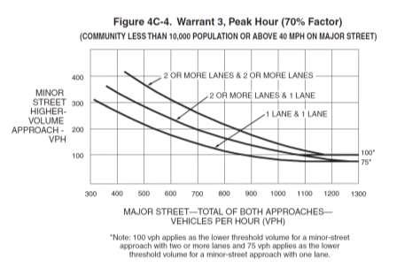 Warrant 3 Peak Hour Vehicular Volume The peak hour signal warrant is intended for use at a location where traffic conditions are such that for a minimum of one hour on an average day, the minor