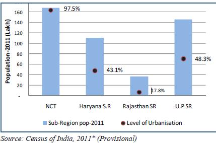 Population in NCR (%) 1981 1991 2001 2011 1981 1991 2001 2011 NCT-Delhi 62,20,406 94,20,644 1,38,50,507 1,67,53,235 31.4 34.4 37.3 36.4 Haryana 49,38,541 66,43,604 86,87,050 1,10,37,548 24.8 24.3 23.