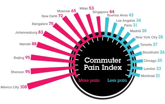 Traffic Scenario in Delhi Commuter Pain Index: Source: Online Marketing Trends Air Quality: Delhi