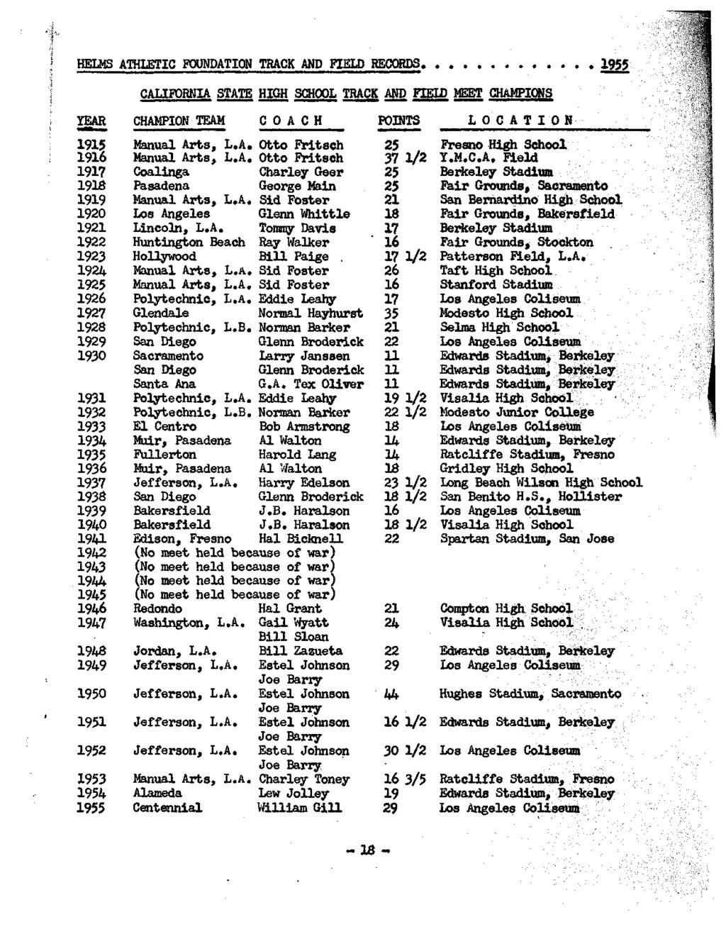 HELMS ATHLETIC FOUNDATION TRACK AND FIELD RECORDS 1955 CALIFORNIA STATE HIGH SCHOOL TRACK AND FIELD MEET CHAMPIONS YEAR CHAMPION TEAM COACH POINTS LOCATION 1915 Manual Arts, L.A. Otto Fritseh 25 Fresno High School 1916 Manual Arts, L.