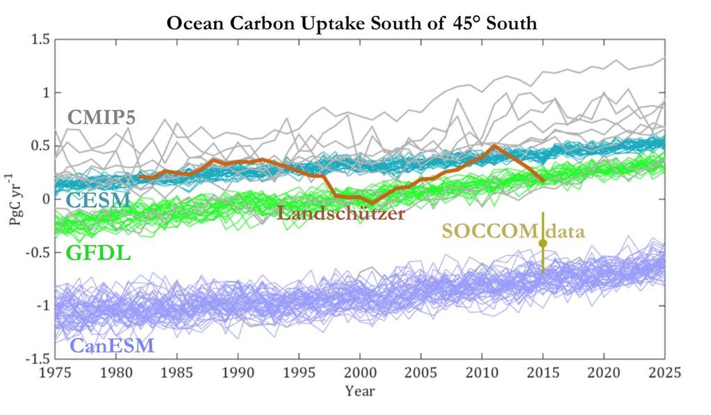 IMPLICATIONS FOR MODELING CARBON CYCLE Most CMIP models follow previous observational estimates CanESM has