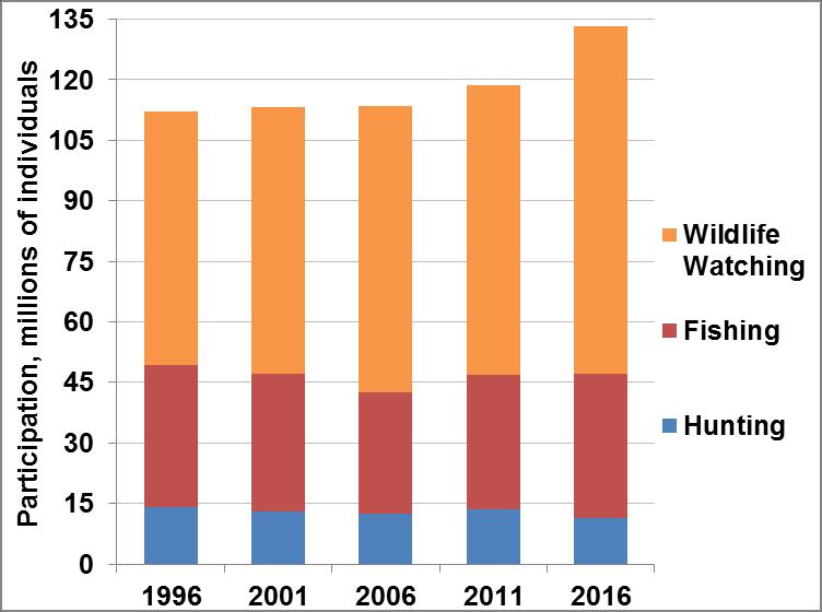 Figure 1. Hunting, Fishing, and Wildlife Watching Participation, 1996-2016 So