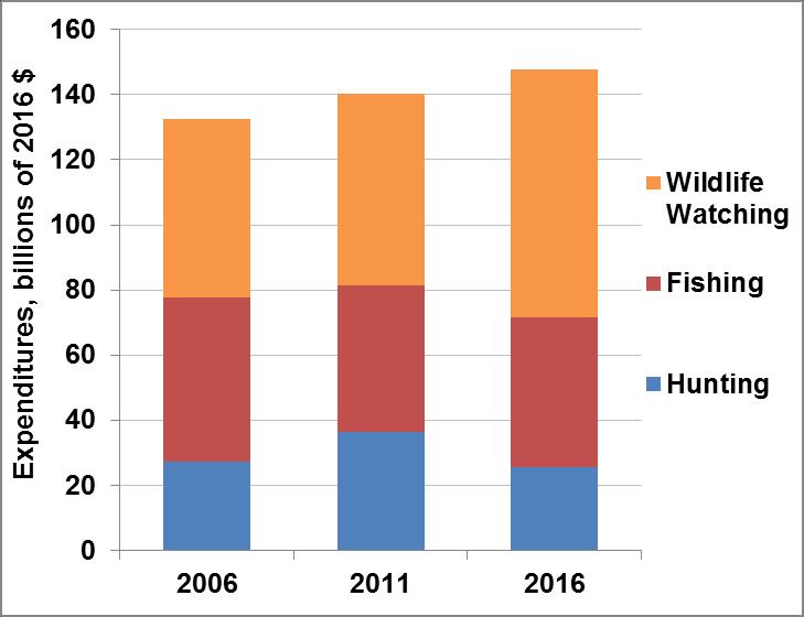 Figure 2. Expenditures for Hunting, Fishing, and Wildlife Watching, 2006-2016 So