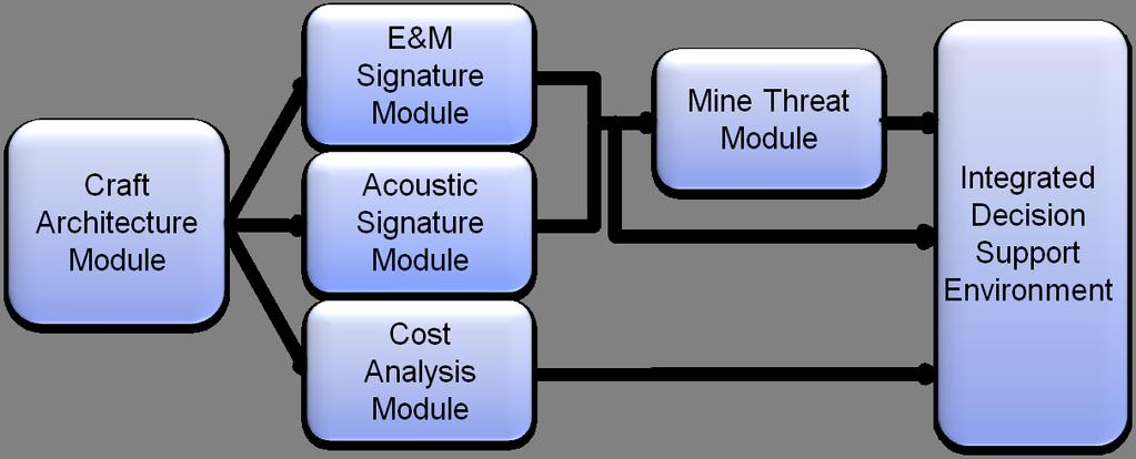 Figure 1. Chart illustrating the flow of information from each of the modules composing the TRIDENNTS M&S environment.