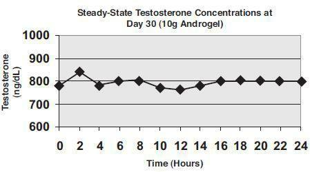 Figure 1. Steady-state testosterone concentrations in blood, measured 30 days after beginning therapy with AndroGel (10g application). Drug was applied to the body once daily.