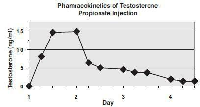 therapeutic effect following administration, allowing for a less frequent injection schedule compared to injections of free (unesterified) steroid.
