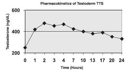 Testoderm (testosterone) Description: Testoderm and Testoderm TTS are testosterone delivery systems that utilize a patch to deliver the hormone transdermally.