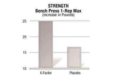 During the clinical study, subjects taking X-Factor added an average of 25lbs to their bench press maximum weight in 50 days.