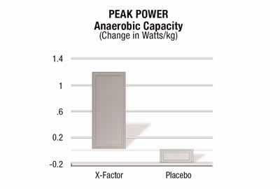 Using the standard Wingate cycle ergometer test to measure relative peak anaerobic power, subjects taking X-Factor increased leg power by 1.2 Watts kg- 1.