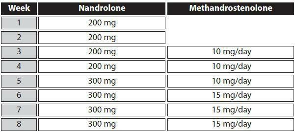 Cholesterol Support: Lipid Stabil (3 caps/day) and Fish Oil (4g/day). Estrogen Support: tamoxifen (20-40 mg/day).