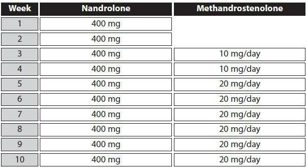 Methandrostenolone serves as the androgenic component of this stack, and is added during week 3, which is a time that side effects of reduced androgenicity (with the exclusive use of nandrolone