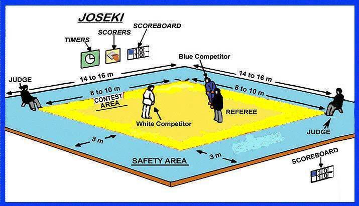 2010 JUDO REFEREEING RULES ARTICLE 1 - Competition Area The competition area shall be a minimum of 14m x 14m (46 ) to a maximum of 16m x 16m (52.